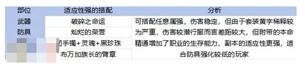 dnf手游65版本阿修罗毕业装备推荐 65版本瞎子毕业史诗武器及史诗套搭配