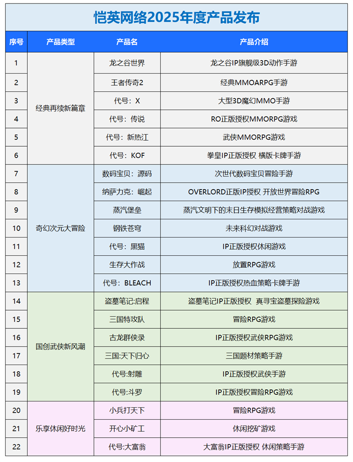 一场发布会22款新品，让市场看到了恺英网络厚积薄发的成果