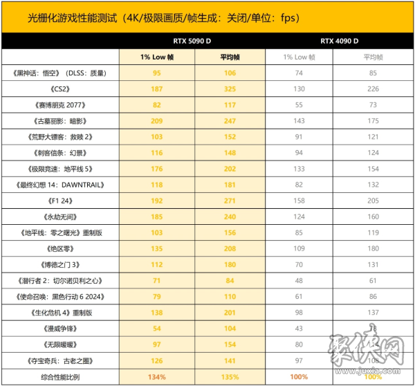 新晉卡皇 ROG ASTRAL RTX5090D夜神顯卡登場！