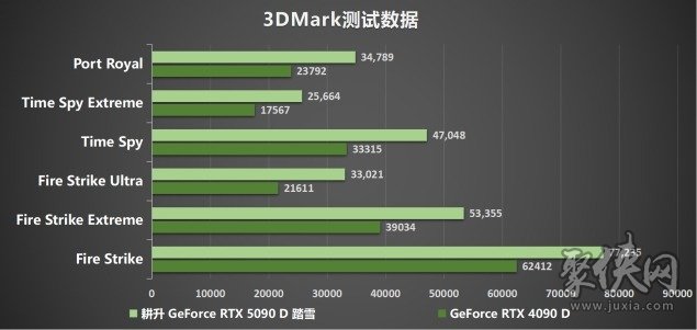 耕升 GeForce RTX 5090 D 解禁全新AI 兵器库！DLSS 4开启狂暴性能模式！