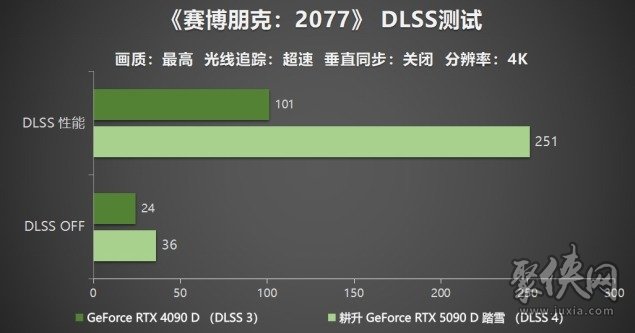 耕升 GeForce RTX 5090 D 解禁全新AI 兵器库！DLSS 4开启狂暴性能模式！