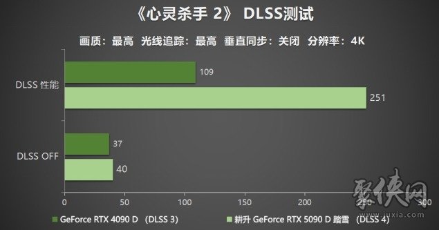 耕升 GeForce RTX 5090 D 解禁全新AI 兵器库！DLSS 4开启狂暴性能模式！