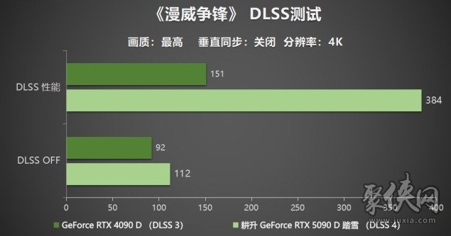 耕升 GeForce RTX 5090 D 解禁全新AI 兵器库！DLSS 4开启狂暴性能模式！