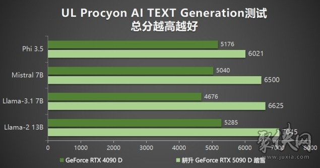 耕升 GeForce RTX 5090 D 解禁全新AI 兵器库！DLSS 4开启狂暴性能模式！