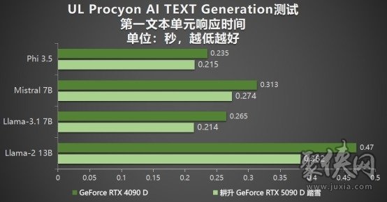 耕升 GeForce RTX 5090 D 解禁全新AI 兵器库！DLSS 4开启狂暴性能模式！