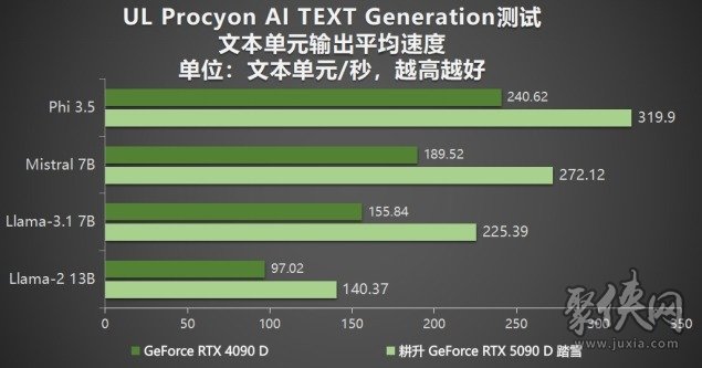 耕升 GeForce RTX 5090 D 解禁全新AI 兵器库！DLSS 4开启狂暴性能模式！