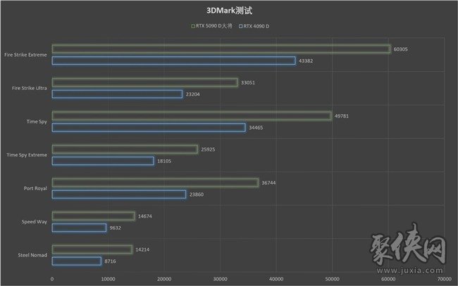 更快更強(qiáng)更AI，影馳GeForce RTX 5090 D 大將評測