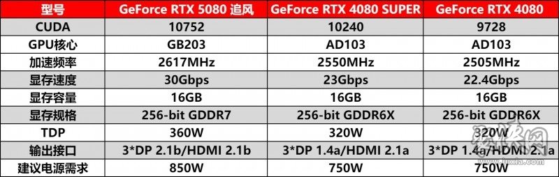 耕风御影，刮起更强的风暴！耕升 GeForce RTX 5080 追风性能解禁！