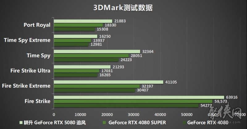 耕风御影，刮起更强的风暴！耕升 GeForce RTX 5080 追风性能解禁！