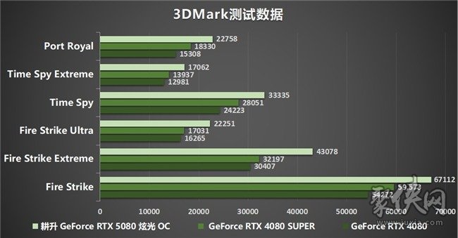 DLSS 4性能全力冲锋，耕升 GeForce RTX 5080 炫光 OC 值得你拥有！