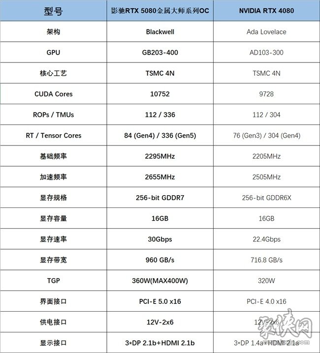 支持DLSS4，从“新”出发|影驰GeForce RTX 5080金属大师OC系列测评