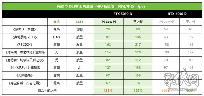 技嘉RTX 5090 D和 5080系列显卡开售，性能猛兽降临