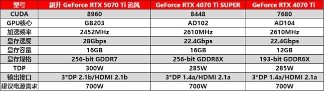 DLSS 4用实力告诉你！耕升 GeForce RTX 5070 Ti 追风不再是4K入门选择