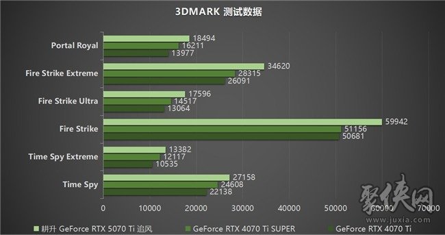 DLSS 4用实力告诉你！耕升 GeForce RTX 5070 Ti 追风不再是4K入门选择