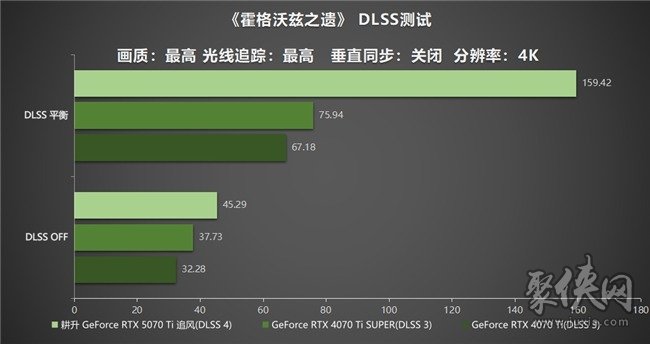 DLSS 4用实力告诉你！耕升 GeForce RTX 5070 Ti 追风不再是4K入门选择