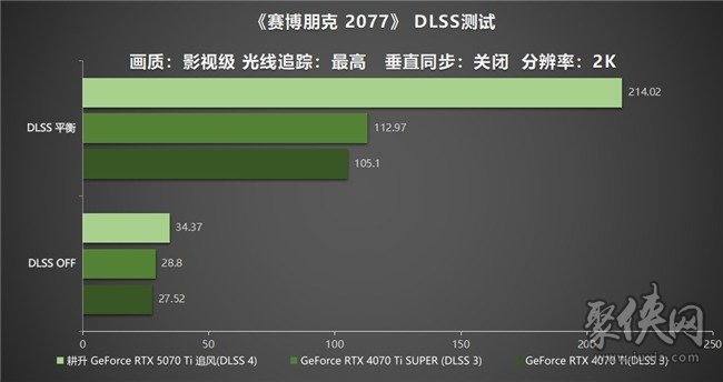 DLSS 4用实力告诉你！耕升 GeForce RTX 5070 Ti 追风不再是4K入门选择