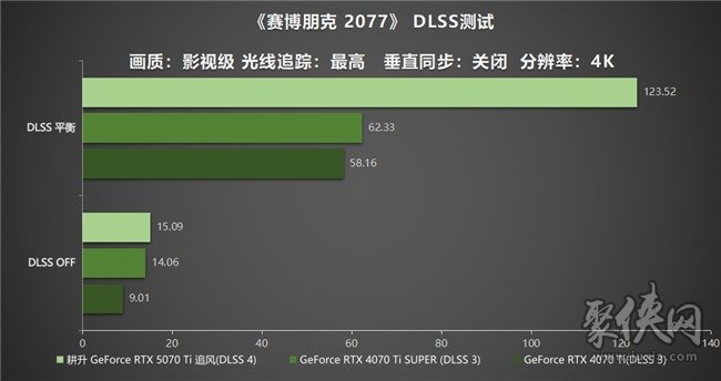 DLSS 4用实力告诉你！耕升 GeForce RTX 5070 Ti 追风不再是4K入门选择