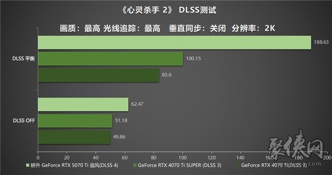 DLSS 4用实力告诉你！耕升 GeForce RTX 5070 Ti 追风不再是4K入门选择