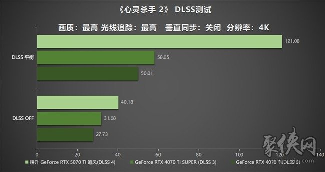 DLSS 4用实力告诉你！耕升 GeForce RTX 5070 Ti 追风不再是4K入门选择