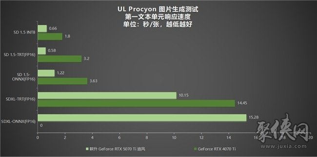 DLSS 4用实力告诉你！耕升 GeForce RTX 5070 Ti 追风不再是4K入门选择