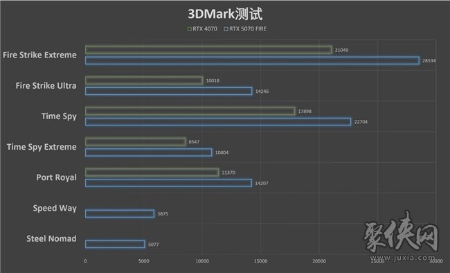 速速拿下这款新卡，影驰RTX 5070 FIRE评测