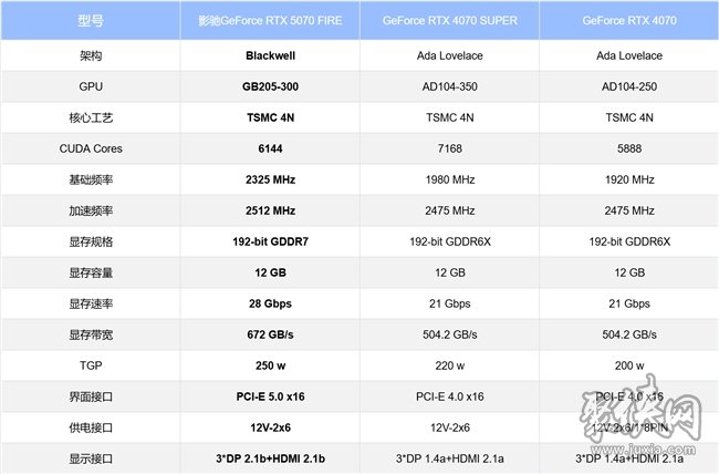 速速拿下这款新卡，影驰RTX 5070 FIRE评测